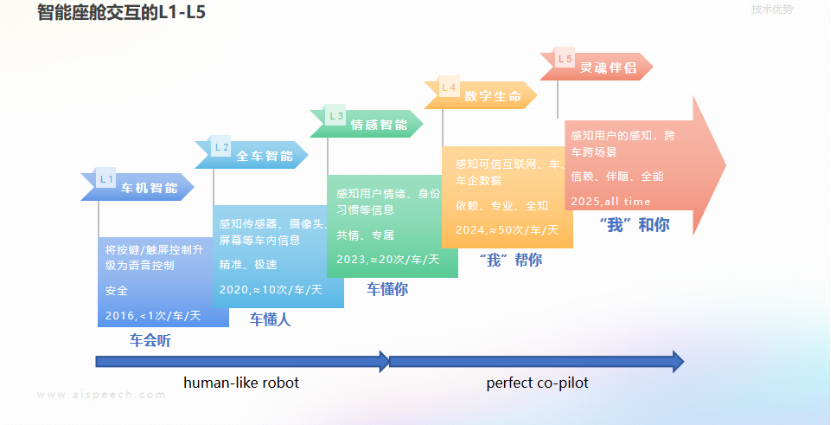 思必驰：大模型下的智能座舱交互体验