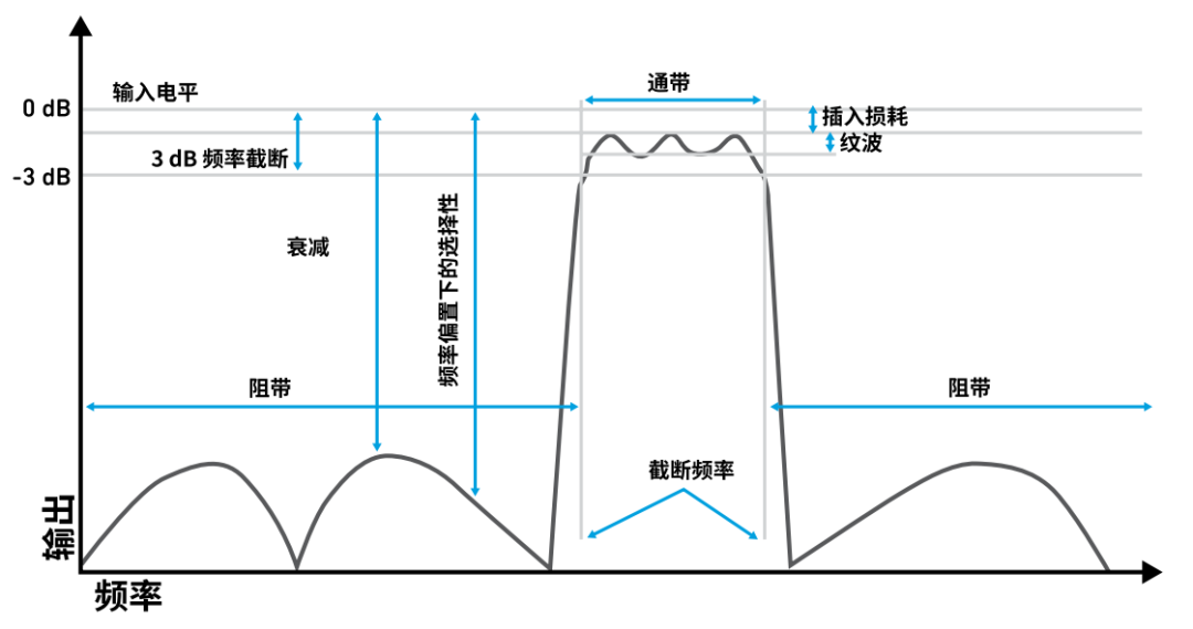 『这个知识不太冷』探索 RF 滤波器技术（上）