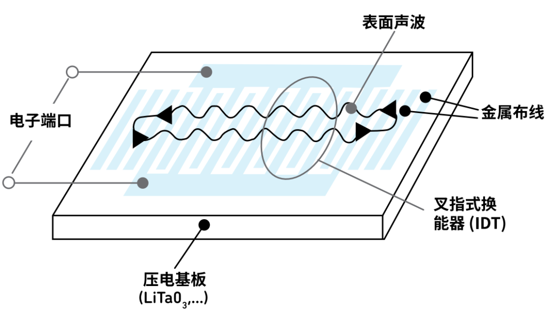 『这个知识不太冷』探索 RF 滤波器技术（上）