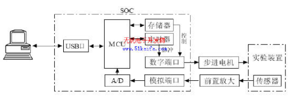 C8051F340单片机对智能测量系统的控制设计