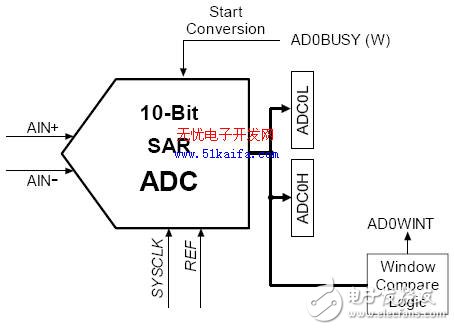 C8051F340单片机对智能测量系统的控制设计