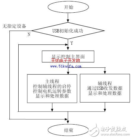 C8051F340单片机对智能测量系统的控制设计