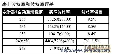 8051单片机实现高速串行通信的设计