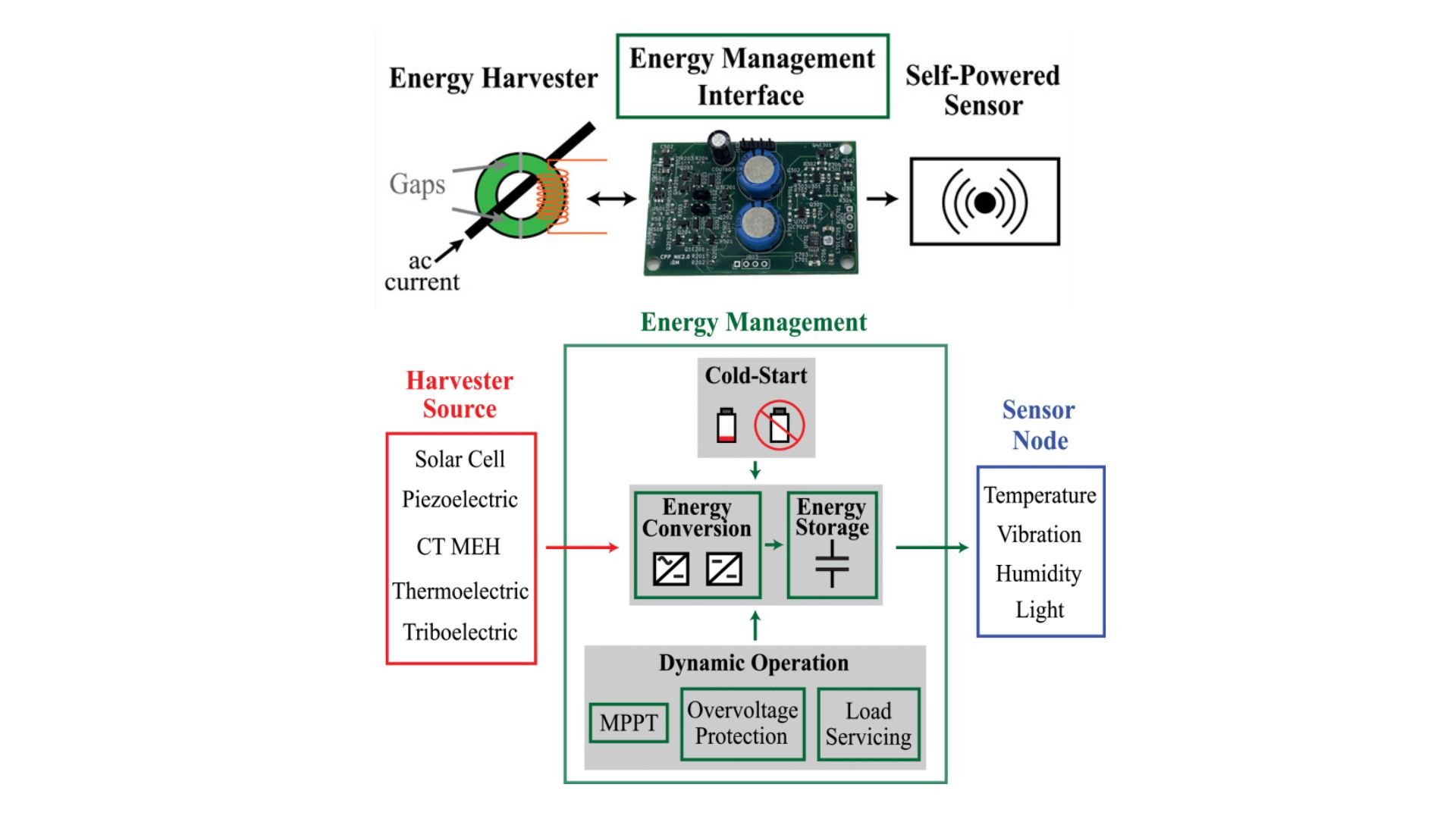 MIT’s breakthrough self-powered sensor harvests energy from the air