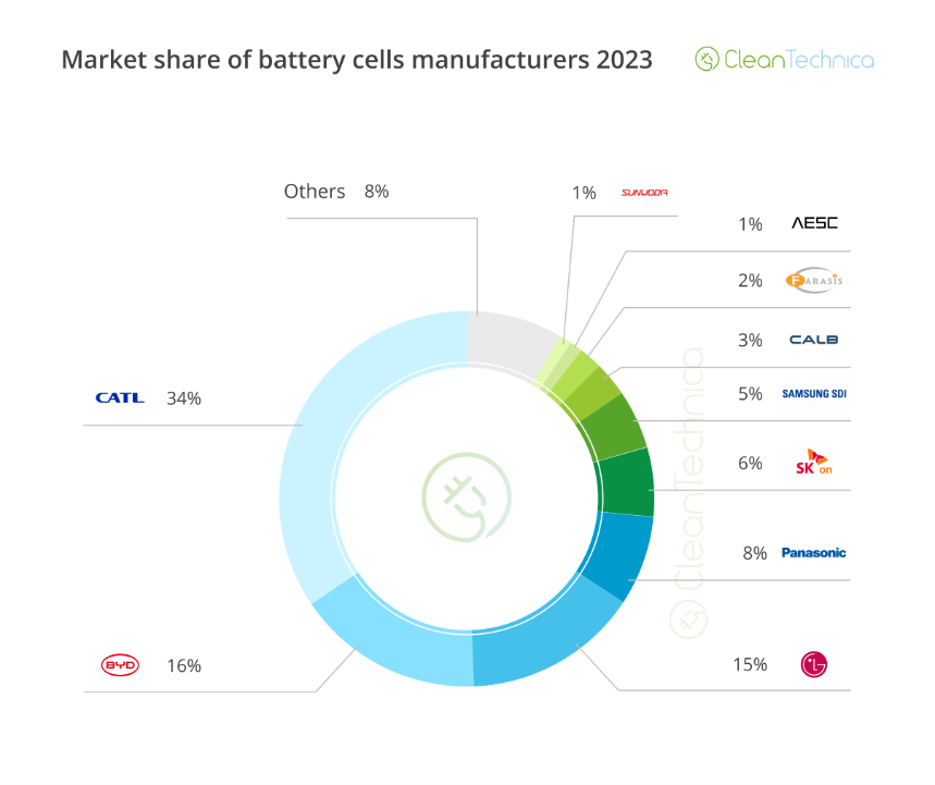 2023十大电池商变化，孚能远景动力增速超70%