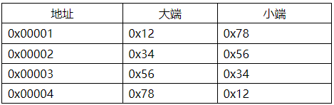 C语言在STM32中的内存分配