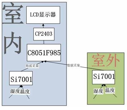 Si7001温湿度传感器的工作原理及应用实例介绍