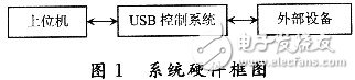 如何设计一个工作稳定、可靠的基于CY7C68013A的USB控制系统？