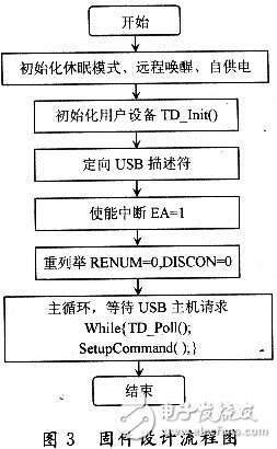 如何设计一个工作稳定、可靠的基于CY7C68013A的USB控制系统？