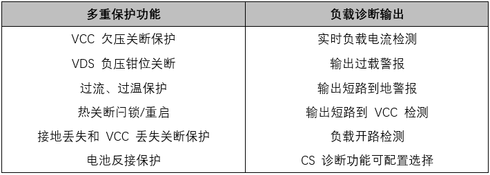 高可靠高边驱动助力汽车应用