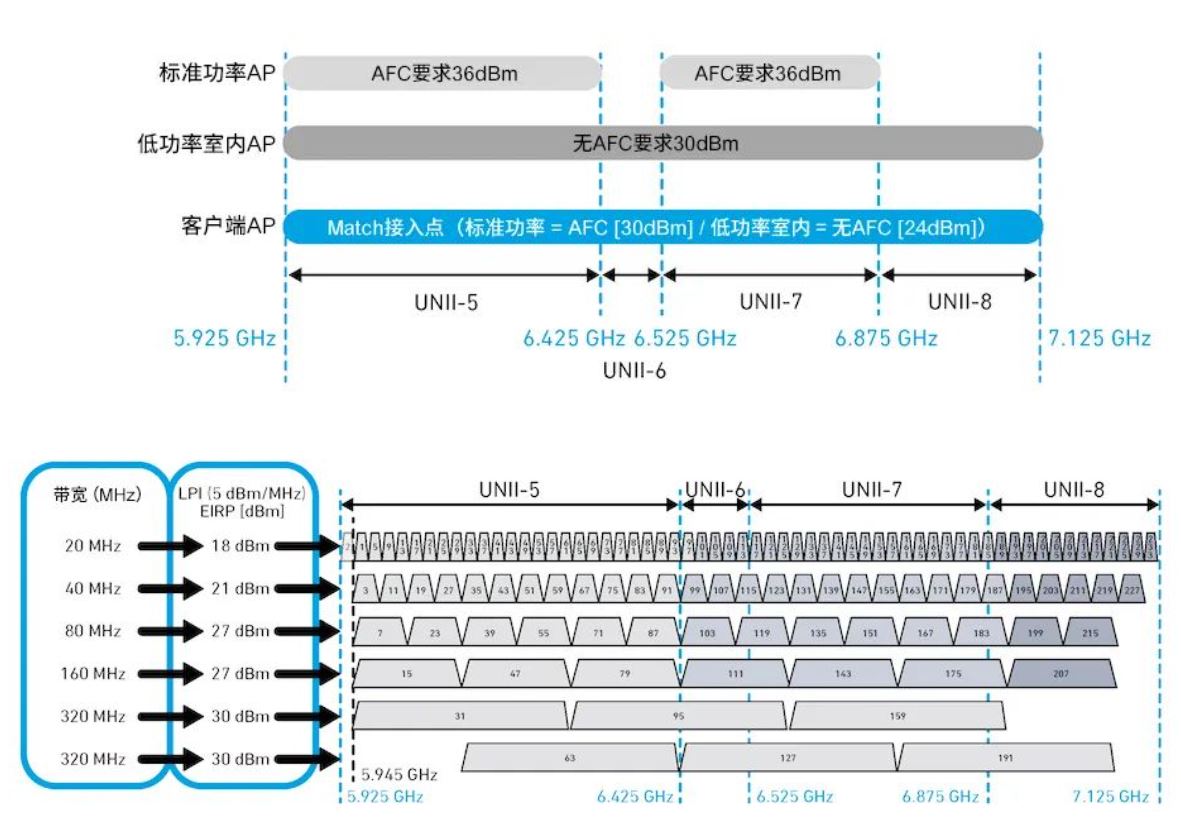 探索面向Wi-Fi 6GHz领域的自动频率协调（AFC）技术