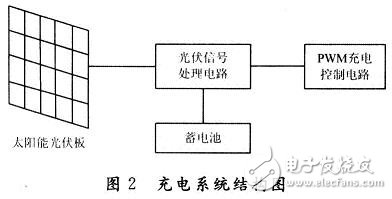 基于C8051F920单片机在太阳能充电系统中的设计