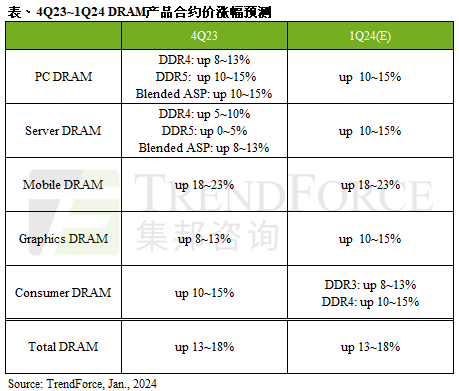 涨势延续，预估2024年第一季DRAM合约价季涨幅13~18%