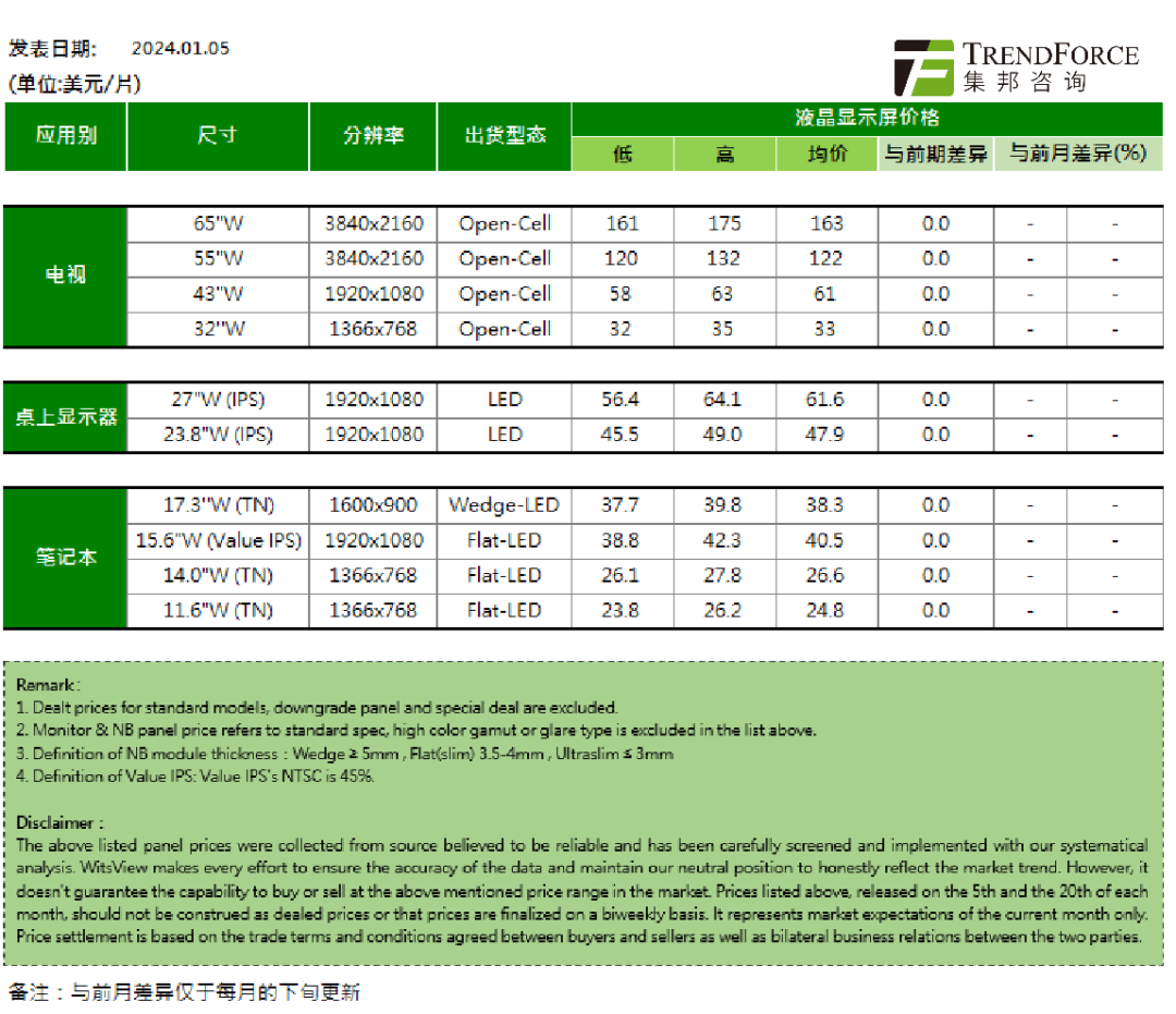 机构：1月大中尺寸面板价格维持不变