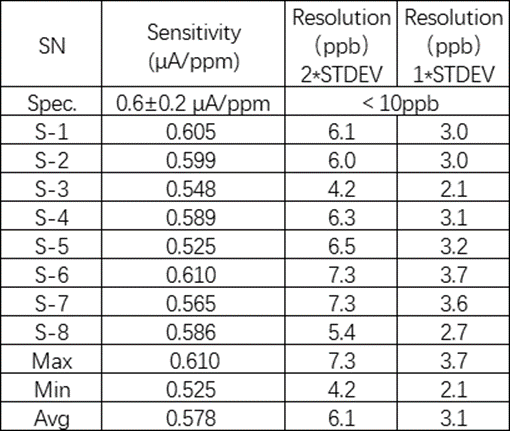 盛密4系列硅烷气体传感器4SiH4-10和4SiH4-50