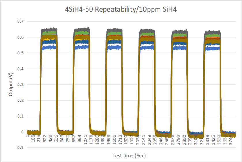 盛密4系列硅烷气体传感器4SiH4-10和4SiH4-50