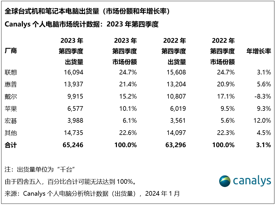 机构：2023年全球PC出货2.47亿台，Q4结束同比下滑