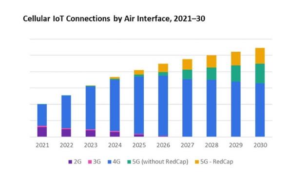 机构：5G新技术将带动蜂窝物联网发展，2030年连接数可达54亿