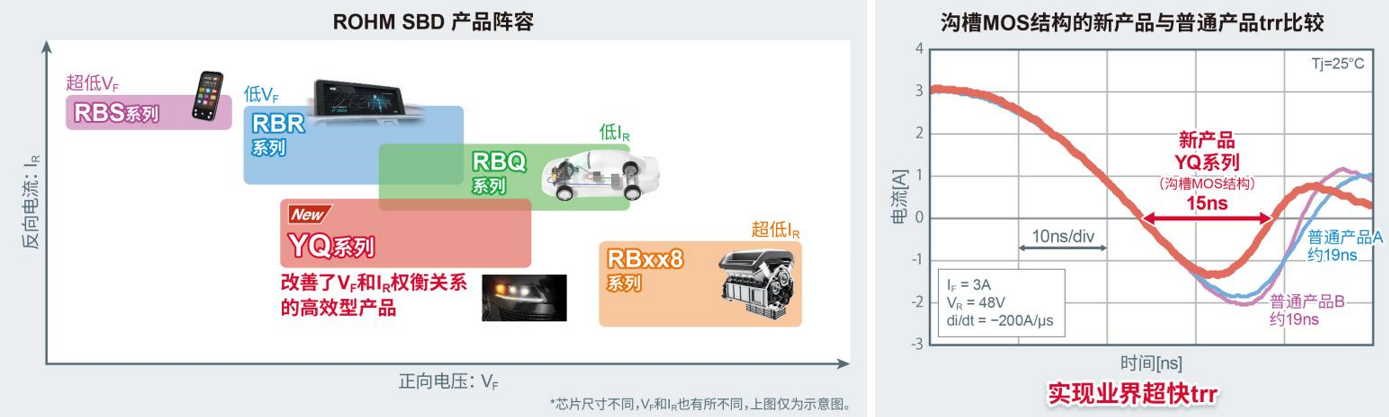 ROHM推出实现业界超快trr的100V耐压SBD“YQ系列”