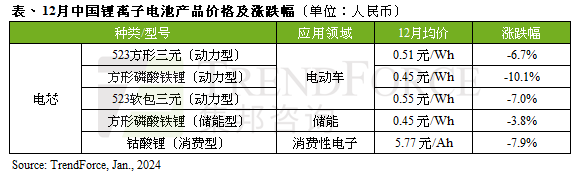 机构：车用动力电池跌幅扩大，预计Q2回稳