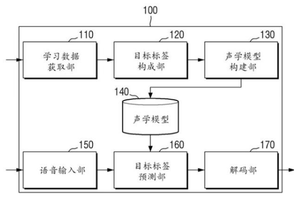 简析三星新专利，语音识别技术的新方法