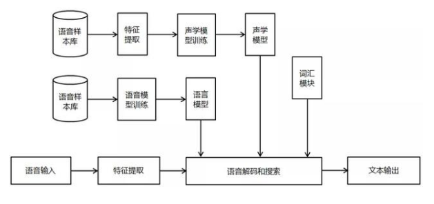 简析语音识别技术的工作原理