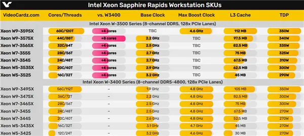 Intel下代至强W处理器曝光：核心最多60个、功耗却有350W