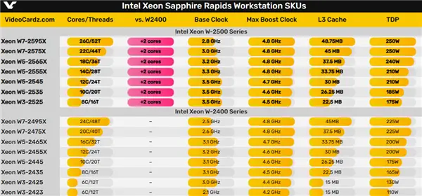 Intel下代至强W处理器曝光：核心最多60个、功耗却有350W