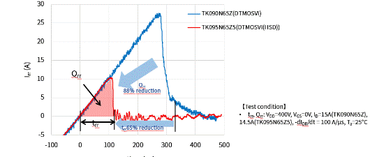 标准型和高速二极管型650 V功率MOSFET的Qrr比较.png
