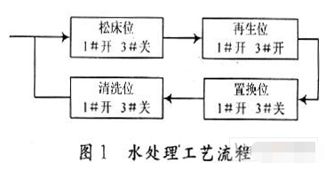 基于C8051F2xx系列MCU芯片实现锅炉水处理控制装置的设计
