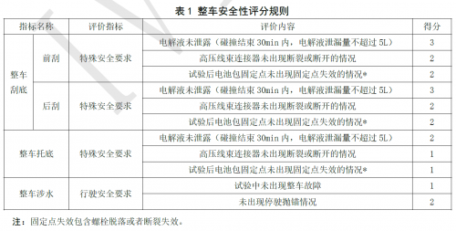 指数新规抢先看丨IVISTA 2023版首次引入电气安全测评规程