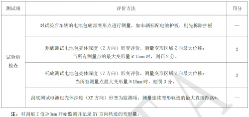 指数新规抢先看丨IVISTA 2023版首次引入电气安全测评规程