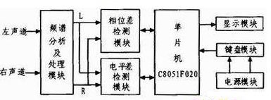 通过利用C8051F020单片机实现立体声信号相位差电平差测试仪的设计