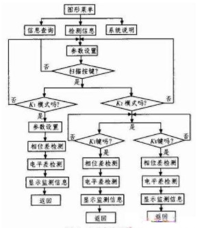 通过利用C8051F020单片机实现立体声信号相位差电平差测试仪的设计