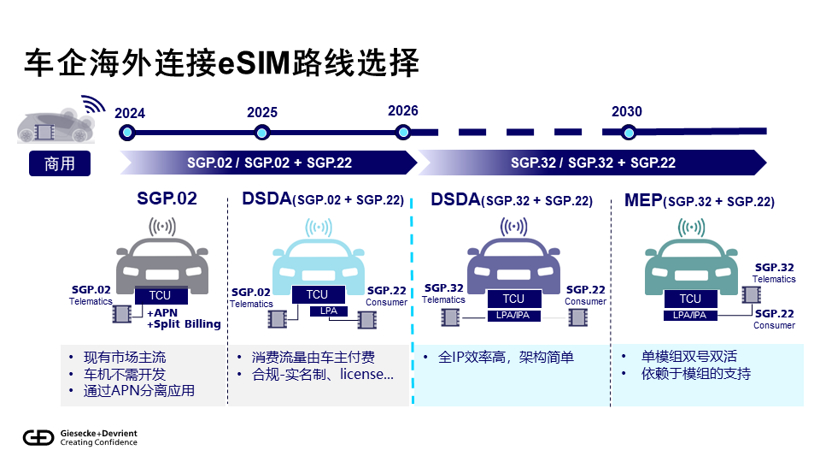 eSIM技术引领中国车企全球化新征程