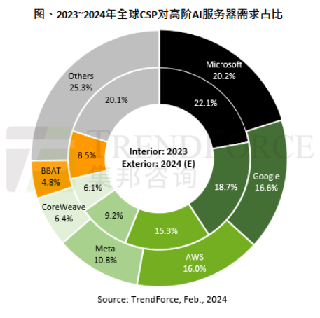 预估2024年北美四大云端服务业者对高端AI服务器需求量将逾六成