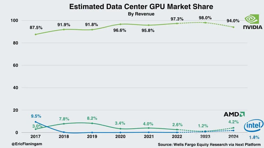 英伟达已拿下98%的AI芯片市场，AMD今年份额将升至4.2%！