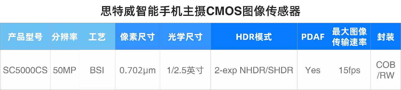 思特威推出0.7微米5000万像素图像传感器SC5000CS