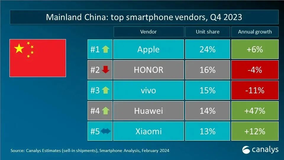 机构：2023年Q4全球智能手机增长8%，中国大陆市场苹果第一华为第四