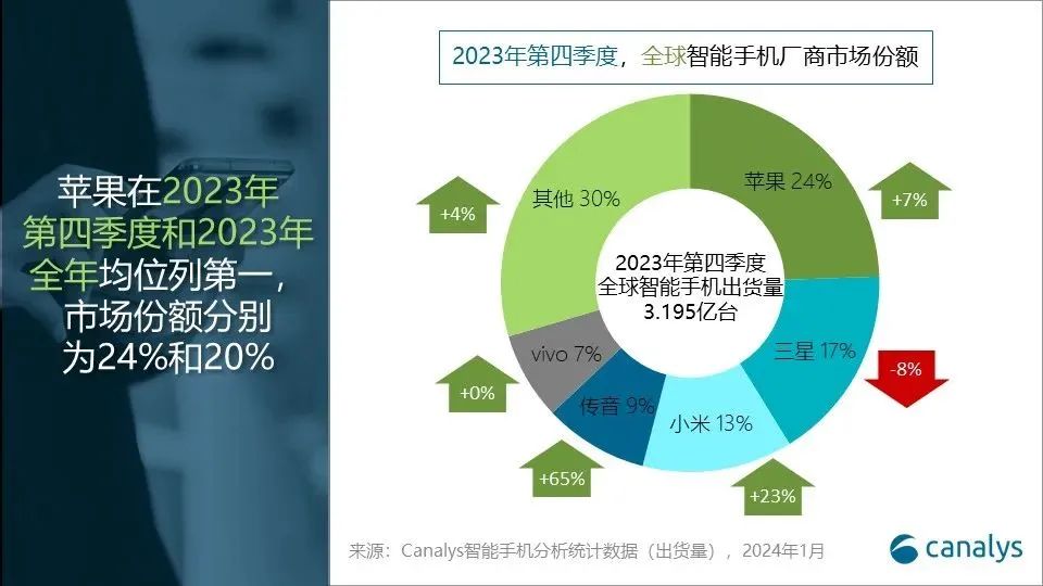 机构：2023年Q4全球智能手机增长8%，中国大陆市场苹果第一华为第四