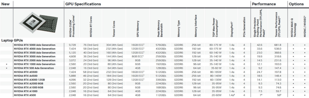 英伟达推出新款AI笔电GPU