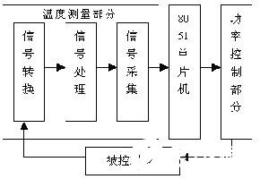 采用CPLD器件MAX7128实现温度控制系统的应用设计