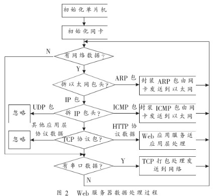 利用嵌入式系统与Internet相连接实现Web服务器的应用