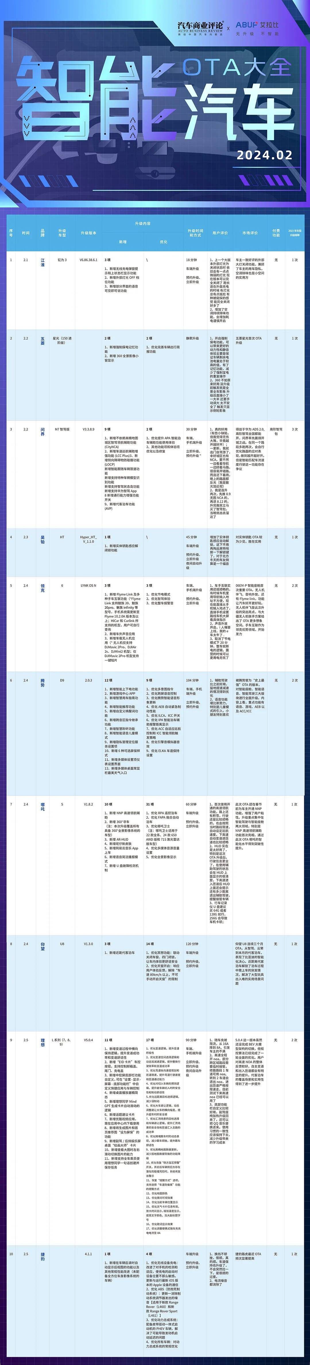 2024年2月智能汽车OTA大全