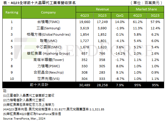 2023Q4全球十大晶圆代工厂：台积电拿下61.2%市场，中芯国际第五！