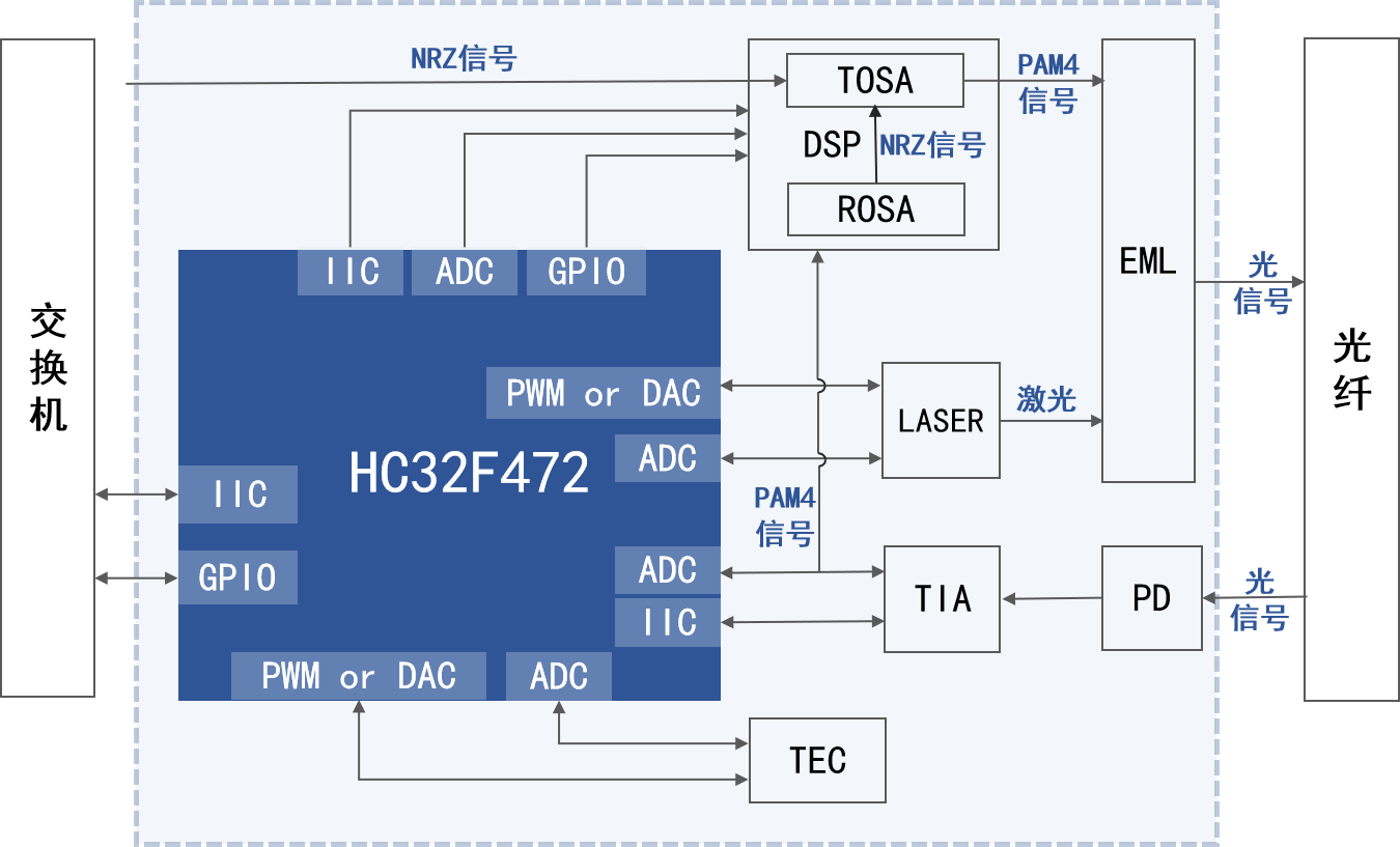 小华半导体推出面向高速光模块应用的 HC32F472