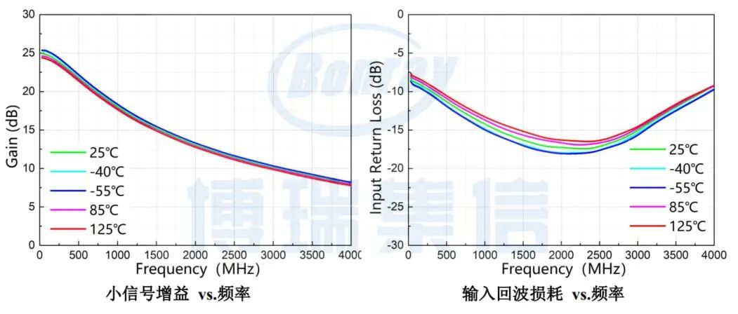 博瑞集信推出30MHz～4GHz 低噪声放大器