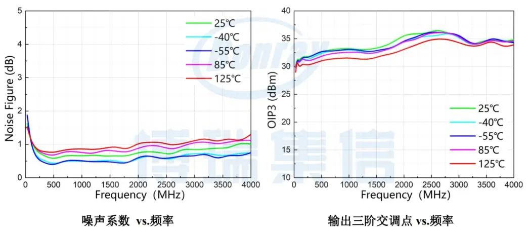 博瑞集信推出30MHz～4GHz 低噪声放大器