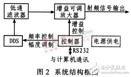 基于DDS器件设计的高精度、高稳定度、高分辨率射频正弦波信号发生器