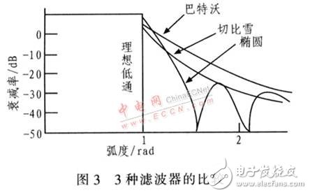 基于DDS器件设计的高精度、高稳定度、高分辨率射频正弦波信号发生器